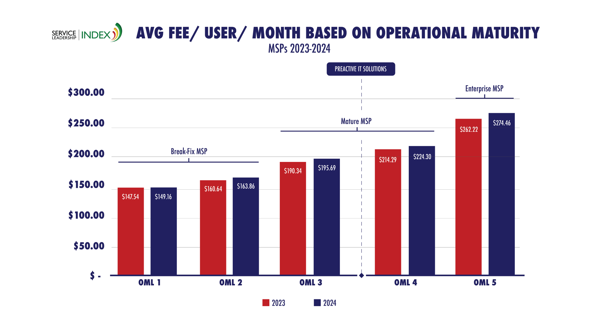 Service Leadership Index average MSP fee per user per month by Operational Maturity Level, 2023 to 2024